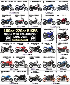 150cc-220cc Bikes Sales Report (June 2021)