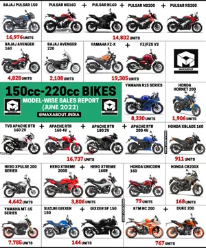 150cc-220cc Motorcycles Sales Report (Pan India)