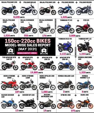 150cc-220cc Bikes Sales Report (May 2021)
