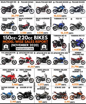 150cc-220cc Bikes Sales Report (November 2020)