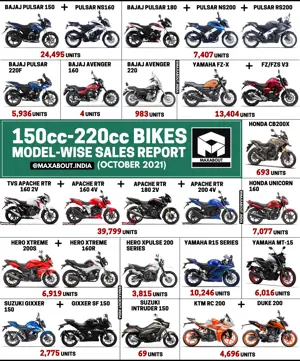 150cc-220cc Motorcycles Pan-India Sales Report (October 2021)