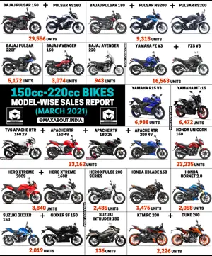 150cc-220cc Bikes Sales Report (March 2021)