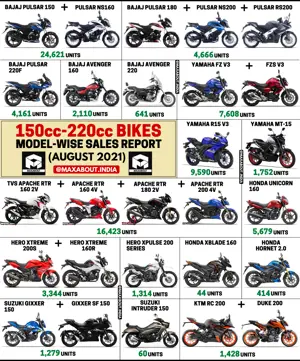 150cc-220cc Bikes Sales Report (August 2021)