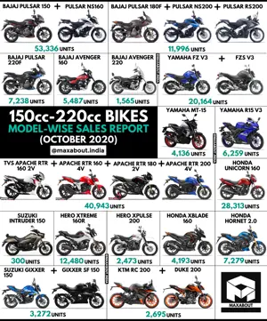 150cc-220cc Bikes Sales Report (October 2020)