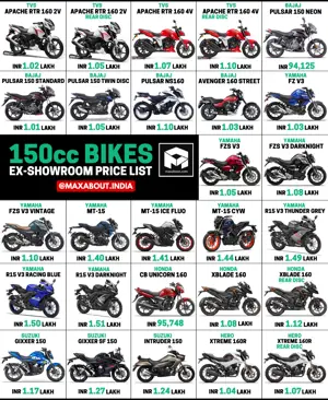 150cc Bikes Ex-Showroom Price List [27 Options]
