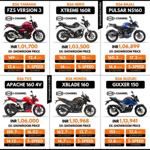 Quick Comparison: 150cc Street Bikes Available in India