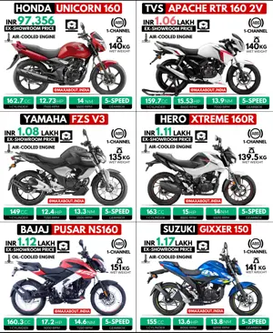 Unicorn 160 vs Apache RTR 160 vs FZS V3 vs Xtreme 160R vs Pulsar NS160 vs Gixxer 150