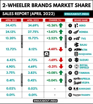 2-Wheeler Brands Market Share (April 2021 vs April 2022)