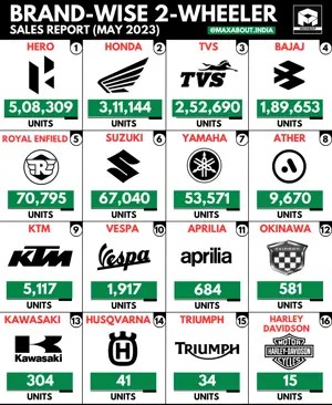Hero MotoCorp Beats Honda By A Huge Margin (Pan India Sales Report - May 2023)