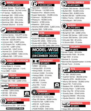 Detailed Model-Wise 2-Wheeler Sales Report (December 2020)