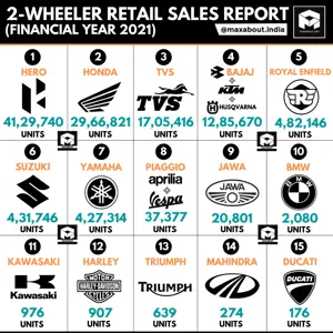 Brand-Wise 2-Wheeler Retail Sales Report (FY2021)
