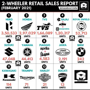 2-Wheelers Retail Sales Report (February 2021)