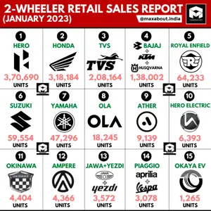 2-Wheeler Retail Sales Report (All India - January 2023)