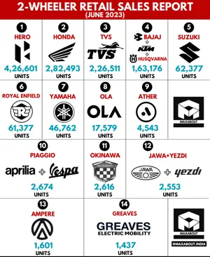 2-Wheeler Retail Sales Report - All Brands Including Jawa and Yezdi
