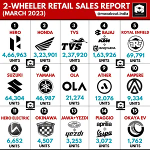 15 Two-Wheeler Brands Retail Sales Report (March 2023)