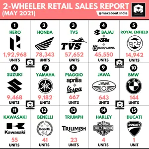 2-Wheeler Retail Sales Report (May 2021)