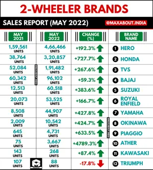Ather Energy Registers 4789.3% Sales Growth in May 2022!