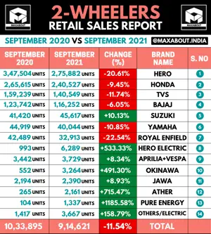 2-Wheelers Retail Sales Report - September 2020 vs September 2021