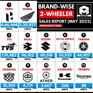 Bajaj Sales Number Drops Below 1 Lakh Units!