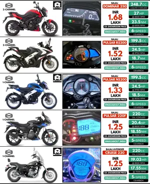 200cc-250cc Bajaj Bikes Price List (March 2021)