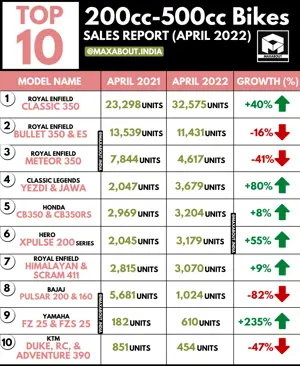 Top 10 Best-Selling 200cc-500cc Bikes in India (April 2022)