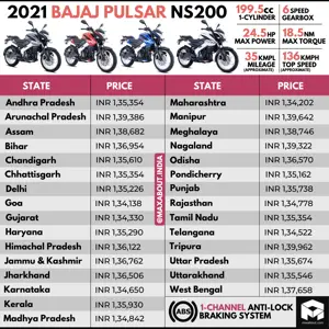 2021 Bajaj Pulsar NS200 State-Wise Ex-Showroom Price List