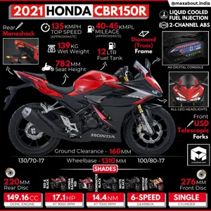 2021 Honda CBR150R: All You Need to Know