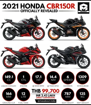 2021 Honda CBR150R Infographic; India Launch Uncertain