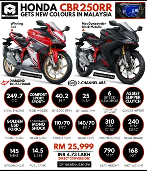 Honda CBR250RR Gets New Colours in Malaysia; Not Coming to India