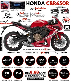 Honda CBR650R: All You Need to Know