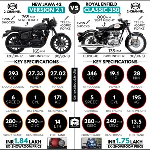 New Jawa 42 Version 2.1 vs Royal Enfield Classic 350