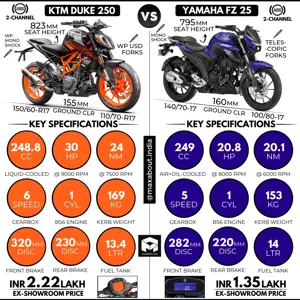 Quick Comparison: Suzuki Gixxer 250 vs Yamaha FZ 25