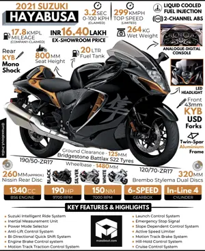 New Suzuki Hayabusa: All You Need to Know