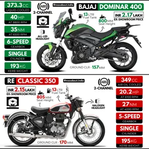 Quick Comparison: 2022 Bajaj Dominar 400 vs 2022 Royal Enfield Classic 350