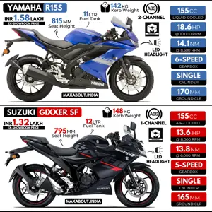 Comparison: Yamaha R15S vs Suzuki Gixxer SF