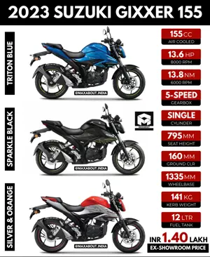 2023 Suzuki Gixxer 155 Key Specs, Colours and Price