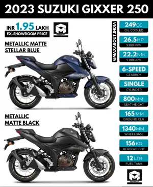 2023 Suzuki Gixxer 250 Key Specs, Colours and Price