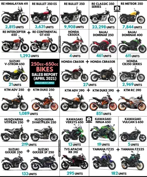 250cc-650cc Bikes Sales Report (April 2021)