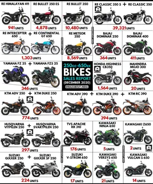 250cc-650cc Bikes Sales Report (December 2020)