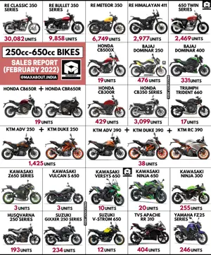 250cc-650cc Motorcycles Sales Report (Feb 2022)