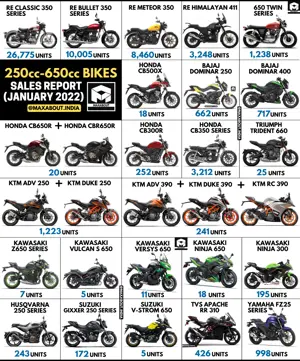 250cc-650cc Bikes Sales Report - Honda CB300R Enters The List