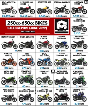 250cc-650cc Motorcycles Sales Report (Pan India)