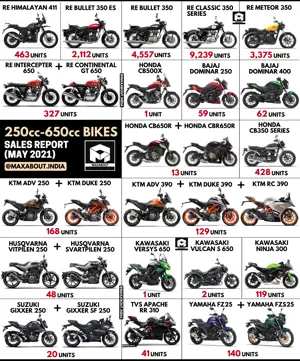 250cc-650cc Bikes Sales Report (May 2021); Himalayan 411 Beats Dominar 400!