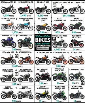 250cc-650cc Bikes Sales Report (November 2020)