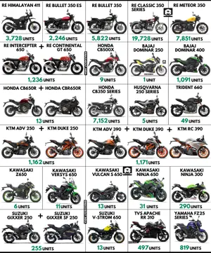 250cc-650cc Bikes Sales Report - RE Classic 350 Retains No. 1 Position!