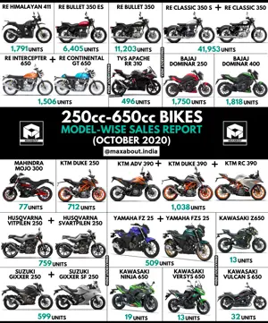 250cc-650cc Bikes Sales Report (October 2020)