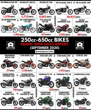 250cc-650cc Bikes Sales Report (September 2020)