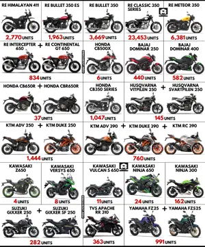 250cc-650cc Bikes Sales Report (30 Motorcycles)