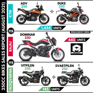 250cc Bikes: KTM vs Bajaj vs Husqvarna (Sales Report)