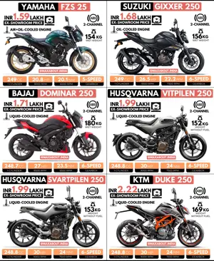 Comparison: FZS 25 vs Gixxer 250 vs Dominar 250 vs Vitpilen 250 vs Svartpilen 250 vs Duke 250